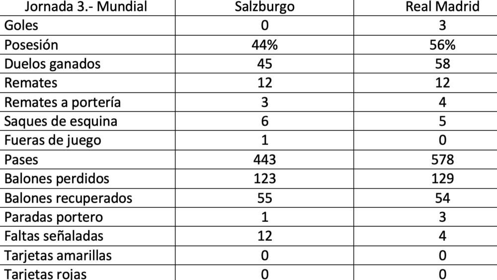 estadisticas salzburgo real madrid