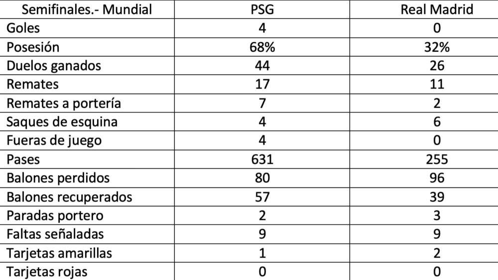 estadisticas psg real madrid