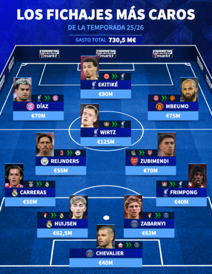 el xi ms caro de la temporada 1755110679 174771