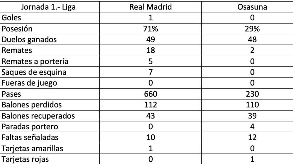 estadisticas madrid osasuna liga