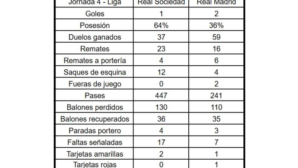 estadisticas real sociedad madrid
