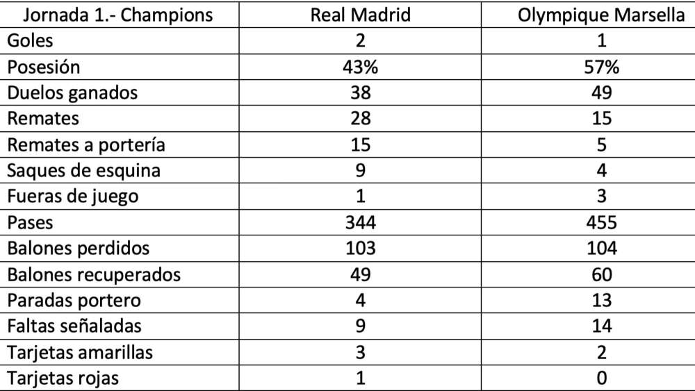 estadisticas real madrid marsella estadisticas real madrid marsella