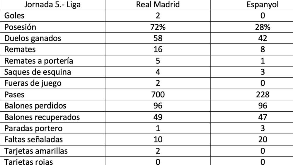 estadisticas real madrid espanyol