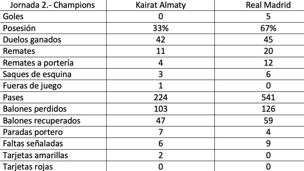 estadisticas kairat real madrid
