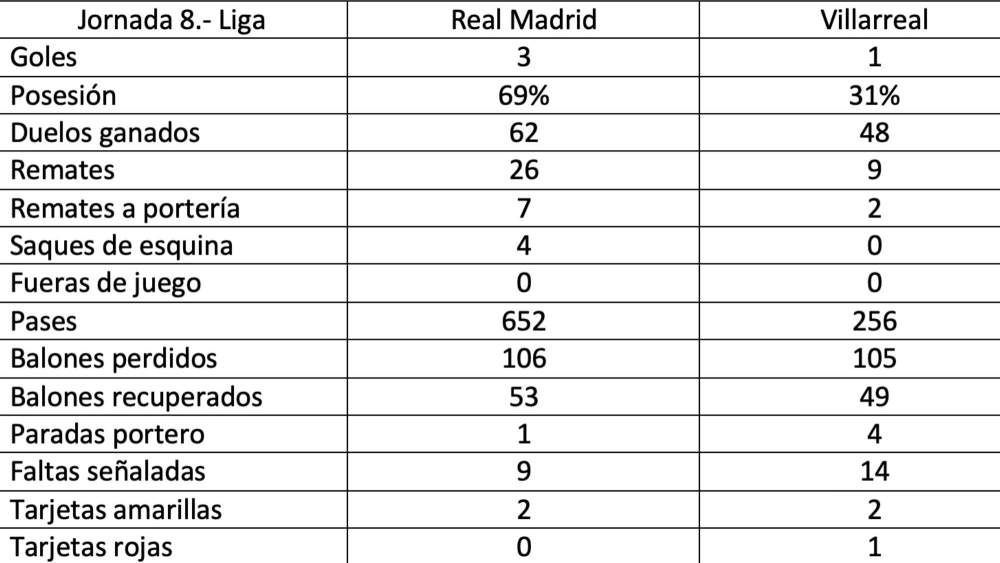 estadisticas real madrid villarreal