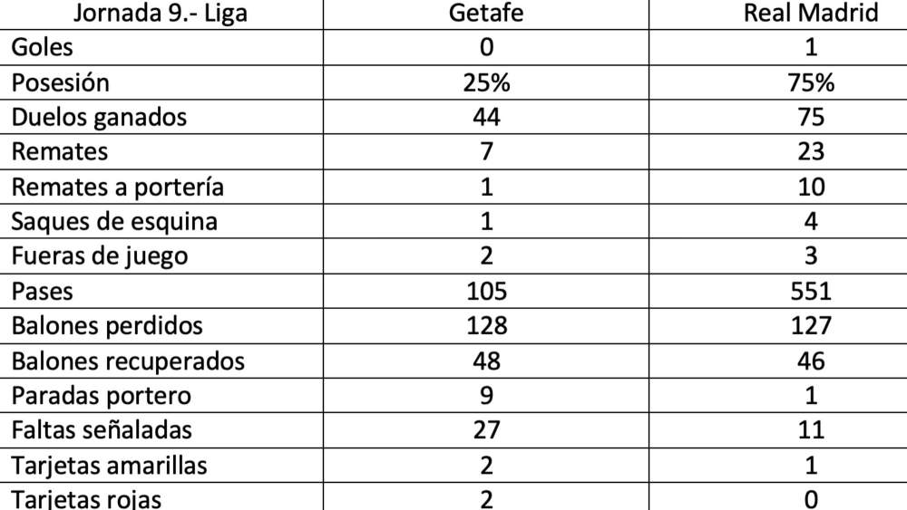 estadisticas getafe real madrid estadisticas getafe real madrid