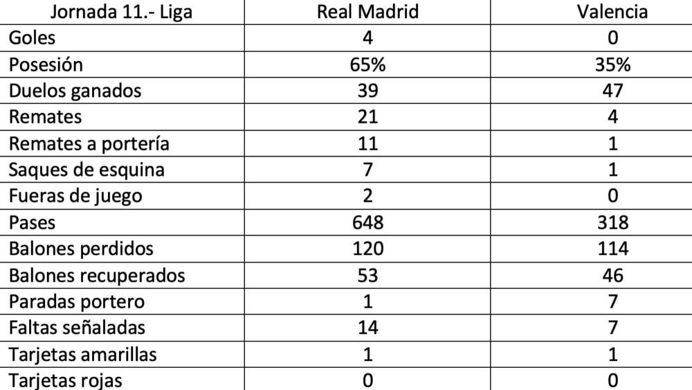 Estadísticas del encuentro de esta noche entre el Real Madrid y el Valencia. Estadísticas del encuentro de esta noche entre el Real Madrid y el Valencia.