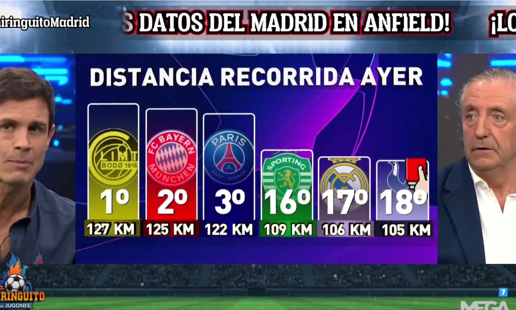 Edu Aguirre y Pedrerol se enfrentan por la distancia recorrida del Real Madrid en Anfield