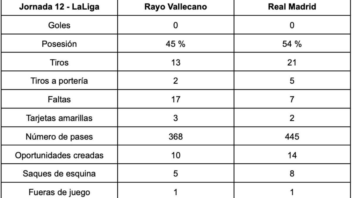 Estadísticas - Rayo Vallecano vs. Real Madrid Estadísticas - Rayo Vallecano vs. Real Madrid