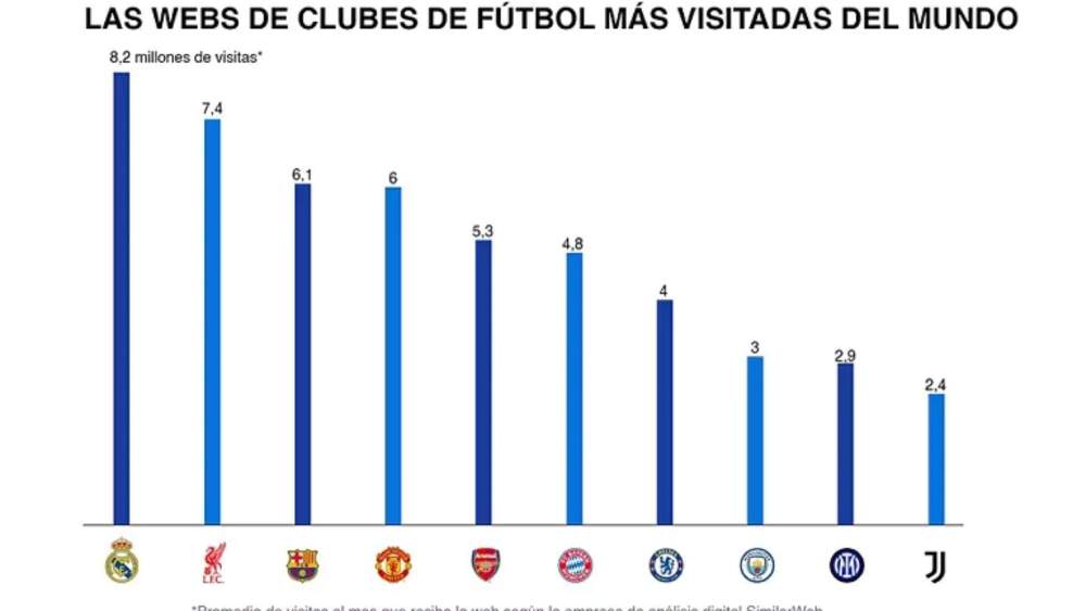 El dominio del Real Madrid gana con claridad y vuelve a ser el más visto por noveno año consecutivo.