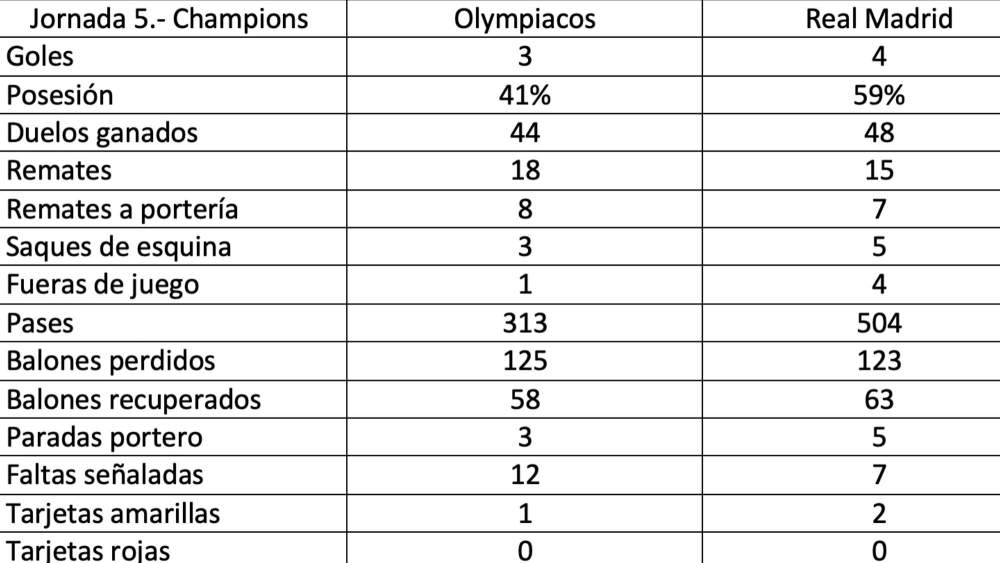 Estadísticas del encuentro entre el Olympiacos y el Real Madrid. Estadísticas del encuentro entre el Olympiacos y el Real Madrid.