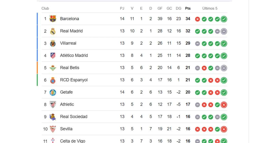 Primeras posiciones de la clasificación de LaLiga Primeras posiciones de la clasificación de LaLiga