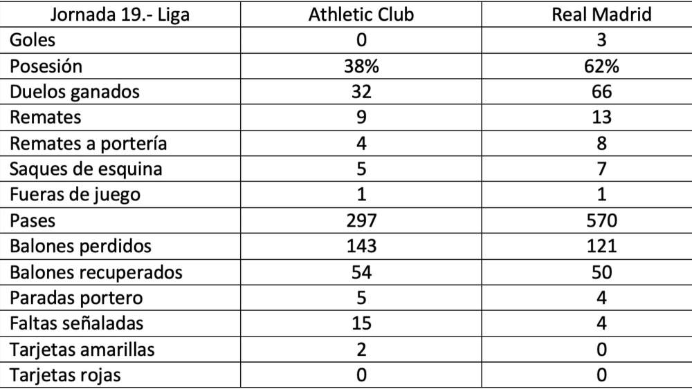 Estadísticas del partido entre el Athletic Club y el Real Madrid.