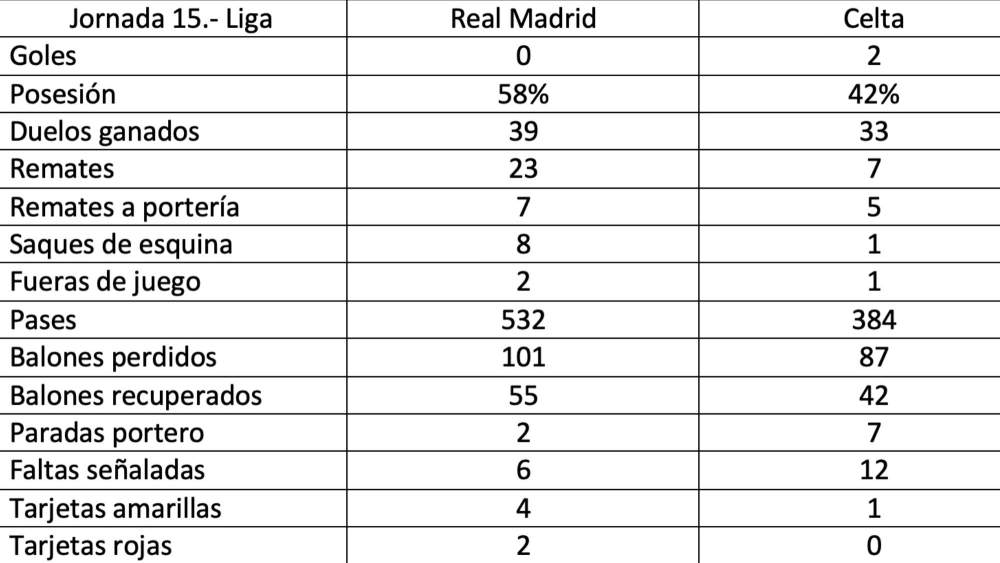 Estadísticas del partido entre el Real Madrid y el Celta de Vigo. Estadísticas del partido entre el Real Madrid y el Celta de Vigo.
