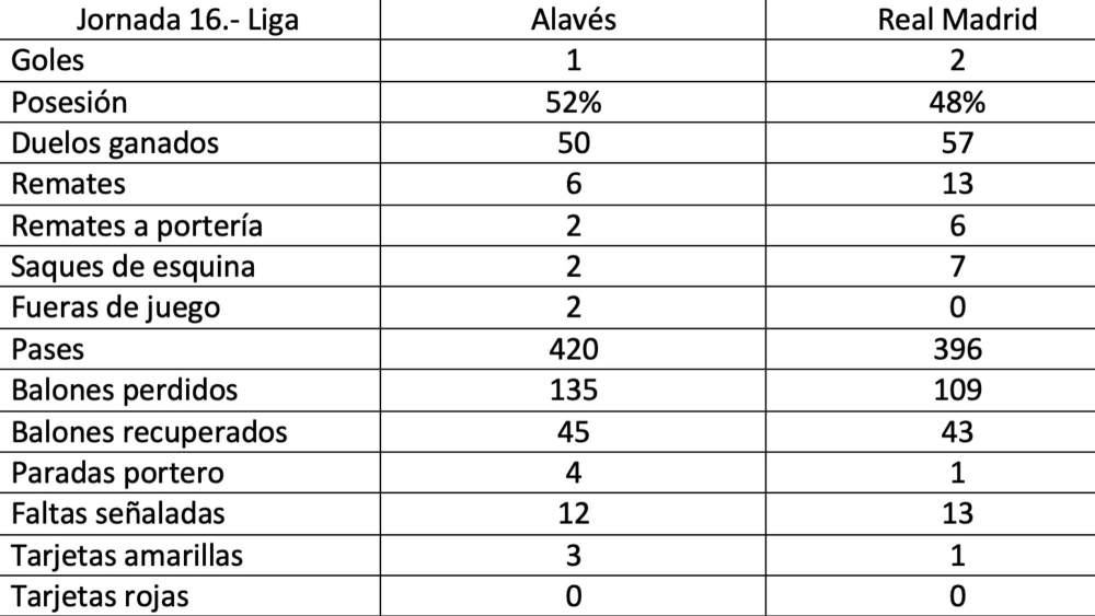 Estadísticas del partido entre el Alavés y el Real Madrid. Estadísticas del partido entre el Alavés y el Real Madrid.