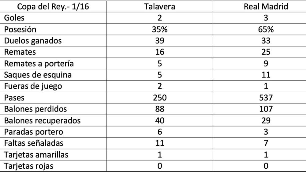 Estadísticas del partido entre el Talavera y el Real Madrid. Estadísticas del partido entre el Talavera y el Real Madrid.