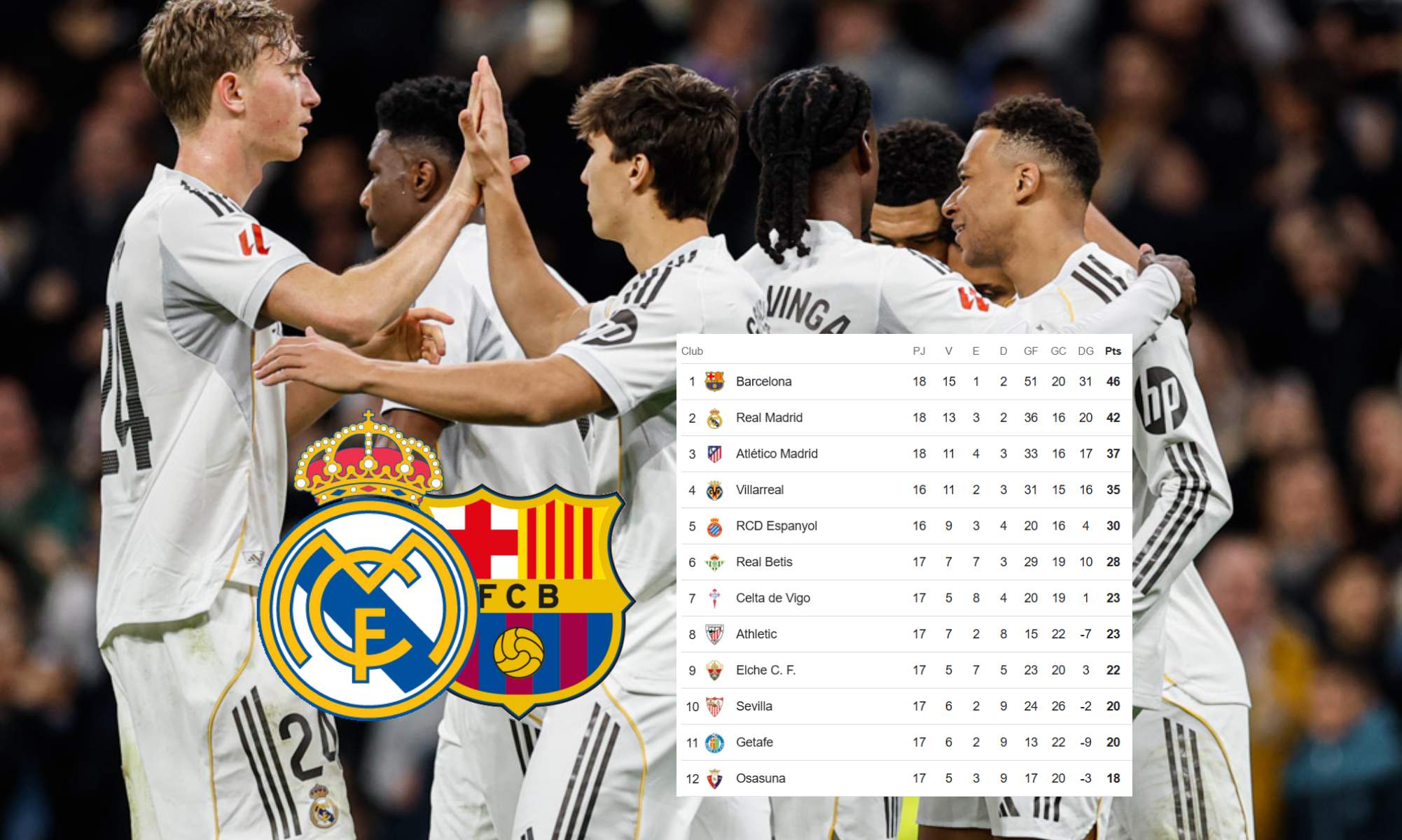 El Real Madrid remontará en Liga al Barça