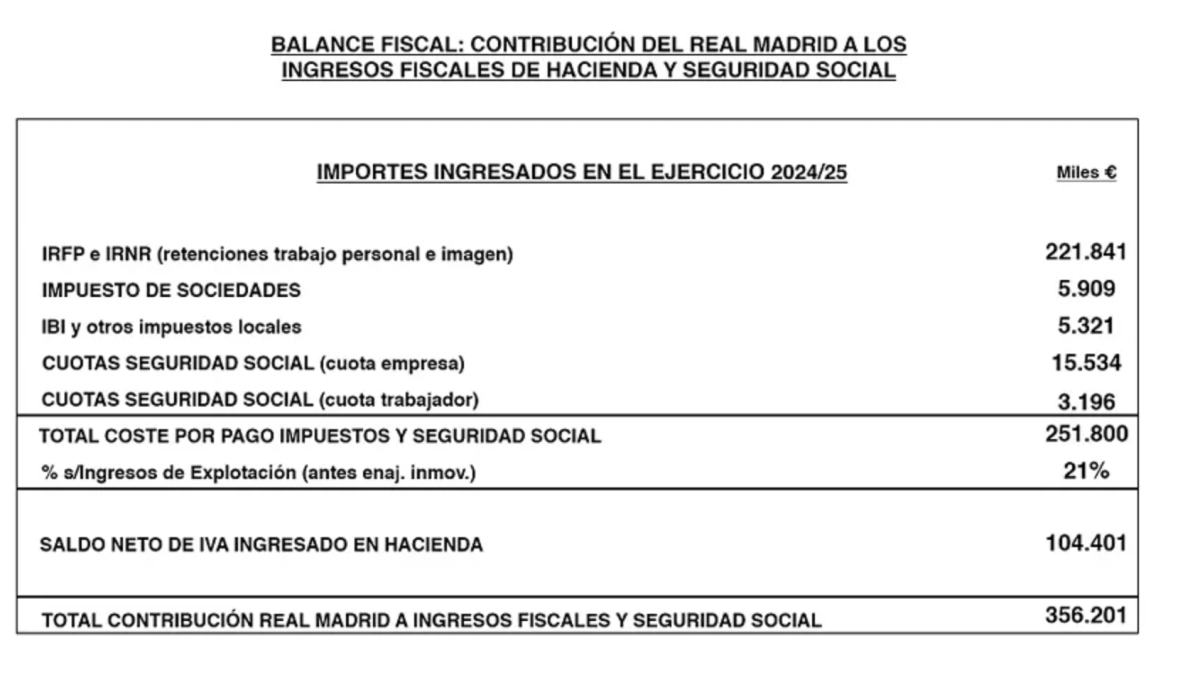 El Real Madrid paga 356 millones en impuestos El Real Madrid paga 356 millones en impuestos