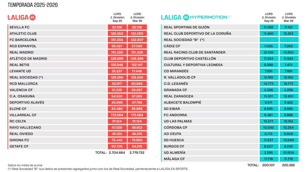 Límites salariales de los equipos de Primera y Segunda División actualizados a marzo de 2026, según la Liga.